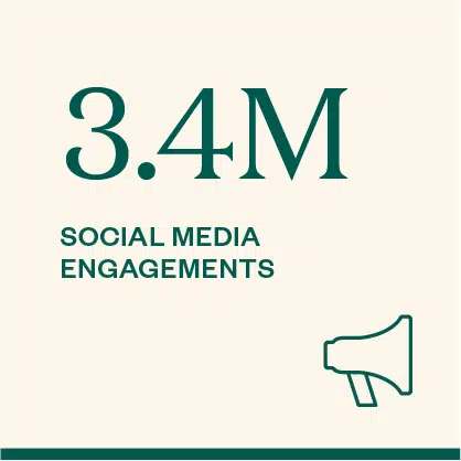 3.4M social media engagements