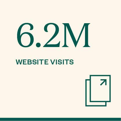 6.2M website visits